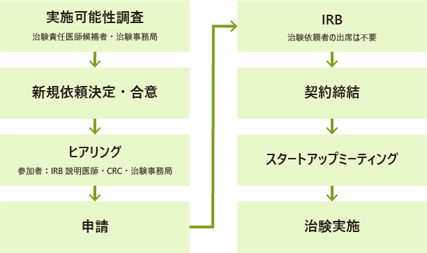 新規申請の流れ